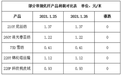 市場放假陸續增多,織機開工降至5成--1月26日江浙化纖布匹市場行情