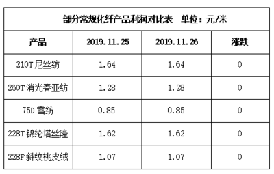 廠家生產積極性一般,坯布走貨不如前期--11月26日江浙化纖布匹市場行情