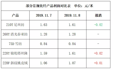 市場貨成交走弱,明年春夏季訂單啟動(2019.11.8)