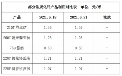淡季效應深入,開機率小幅回落(2021.6.21)
