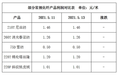 終端需求一般,市場(chǎng)平穩(wěn)運(yùn)行(2021.5.13)