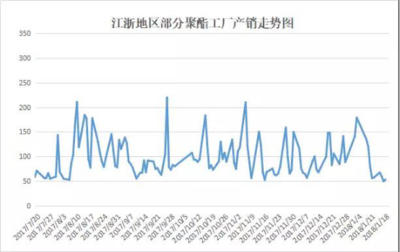 原料行情小幅反彈,滌綸長(zhǎng)絲價(jià)格以穩(wěn)為主!1月22日化纖市場(chǎng)行情動(dòng)態(tài)都在這里!