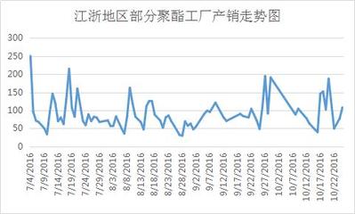 化纖原料市場(chǎng)(10月26日)價(jià)格行情動(dòng)態(tài)快報(bào)(半月提價(jià)近千元,滌綸長(zhǎng)絲利潤(rùn)“大躍進(jìn)”!)_紡織快訊-www.168tex.com