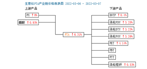 生意社:成本端支撐依然強(qiáng)勁 PTA價(jià)格仍將延續(xù)上漲