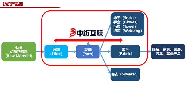 傳統紡織企業面臨多重限制,「中紡互聯」想用互聯網打通上下游產業鏈