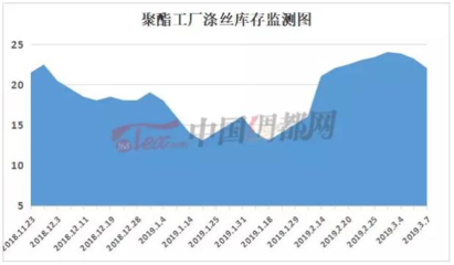 【化纖行情早知道】聚酯原料小幅震蕩,下游買家謹慎觀望