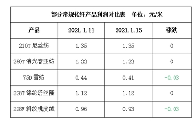 原料產(chǎn)銷低迷,織造開工下降(2021.1.15)