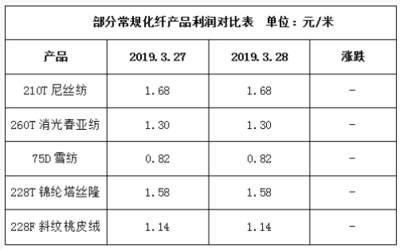 【織造行情早知道】開機率高,廠家生產積極性好,織造市場整體交投氣氛一般