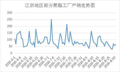 化纖原料市場(9月1日)價格行情動態(tài)快報(產(chǎn)銷跟不上,還談啥漲價?)