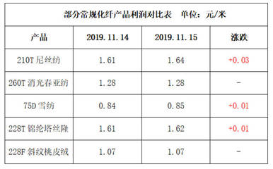 坯布市場局部走貨不佳,行情逐漸平淡--11月15日江浙化纖布匹市場行情