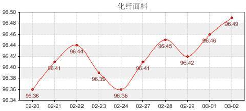市場銷售提升 指數全線走高--(2月27日-3月2日)商務部中國 盛澤絲綢化纖指數點評 - 原料頻道 - 第一紡織網