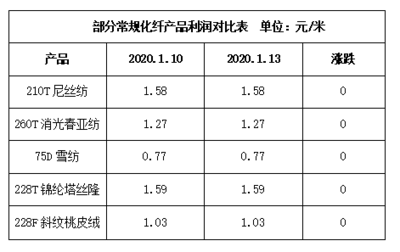 部分廠家開始放假,市場進入累庫存階段--1月13日江浙化纖布匹市場行情