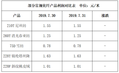 滌綸長絲穩中有漲,織造廠家開工不高--7月31日江浙化纖布匹市場行情