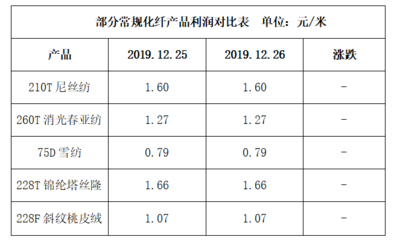 坯布市場走貨平穩,廠家去庫存意向較強--12月26日江浙化纖布匹市場行情