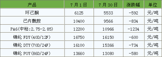 生意社:7月錦綸長絲價格走低