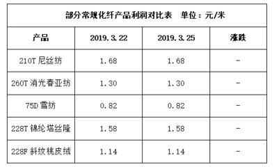 【織造行情早知道】廠家手頭多有訂單執行,市場交投氣氛逐步上升