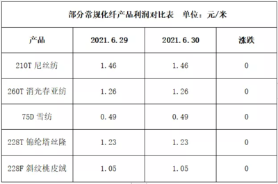 原料價格趨穩,織造市場表現一般(2021.6.30)