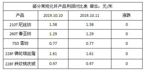 坯布市場大穩小動,部分產品走貨松動--10月11日江浙化纖布匹市場行情