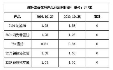 廠家生產(chǎn)積極性較好,市場成交尚可--10月28日江浙化纖布匹市場行情