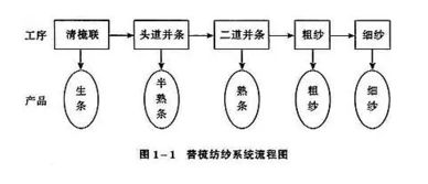 科普 一根紗線的誕生過(guò)程,從原理到成紗一文讀懂